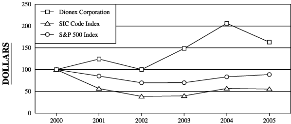 (PERFORMANCE GRAPH)